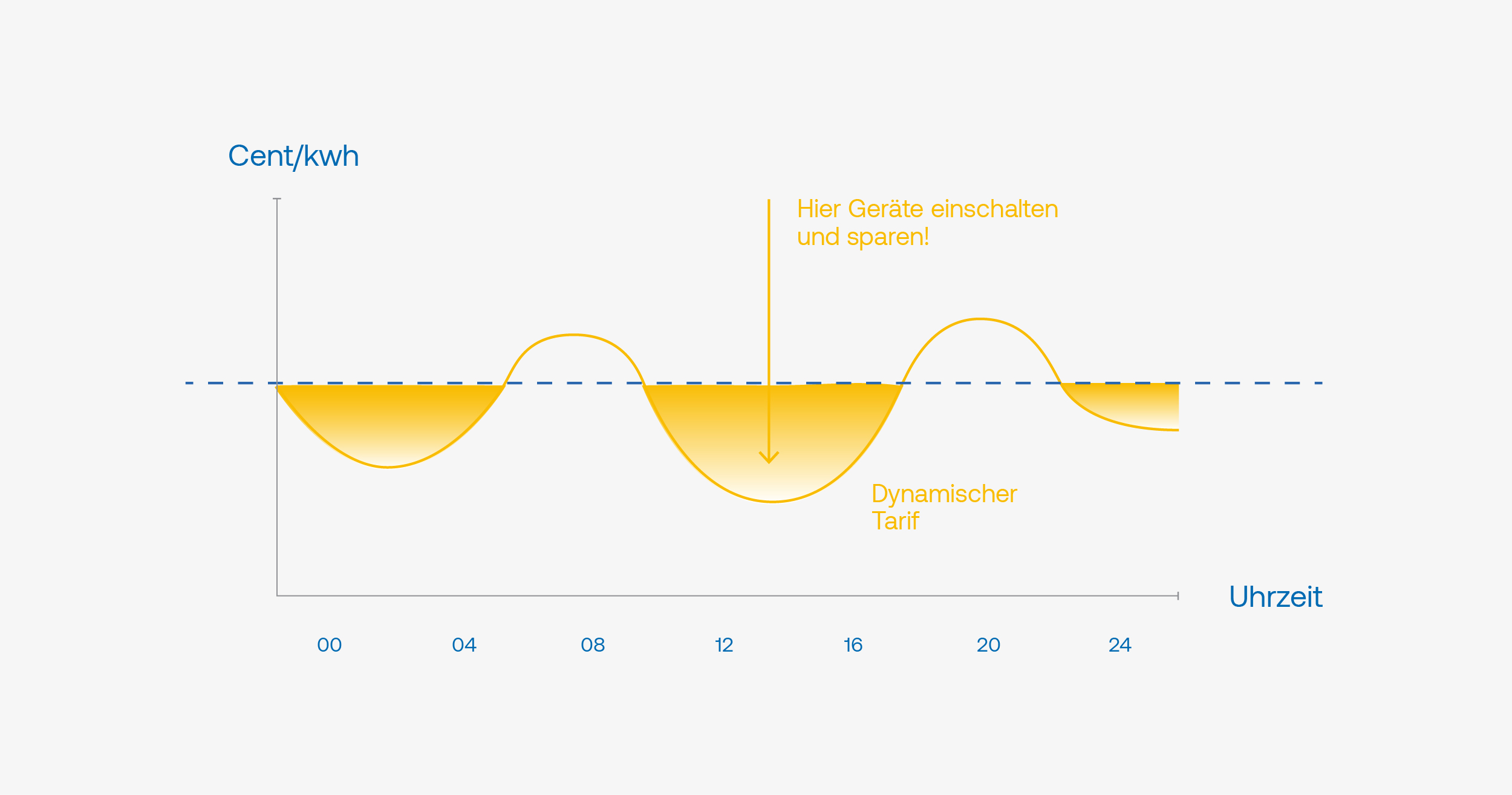 Grafik, zu welchen Uhrzeiten es sich lohnt, den Strom im Rahmen des dynamischen Stromtarifs einzuschalten.